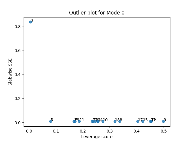 Outlier plot for Mode 0
