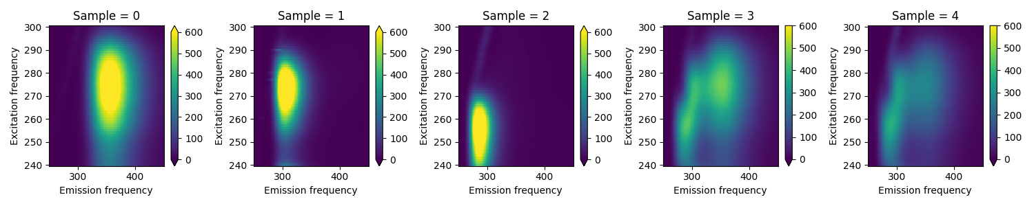 Sample = 0, Sample = 1, Sample = 2, Sample = 3, Sample = 4