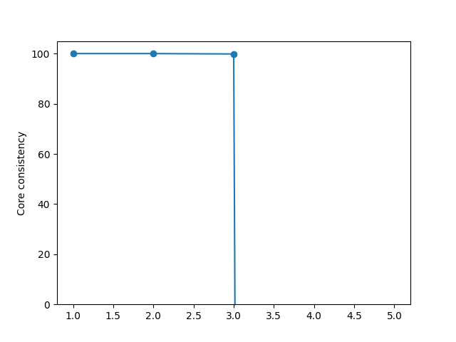 plot core consistency
