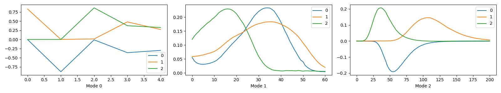 plot labelled decompositions