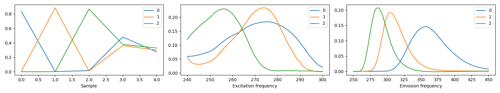 plot labelled decompositions