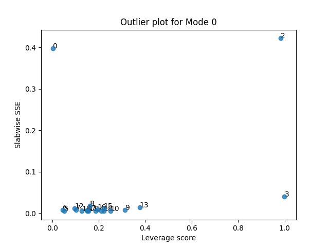 Outlier plot for Mode 0