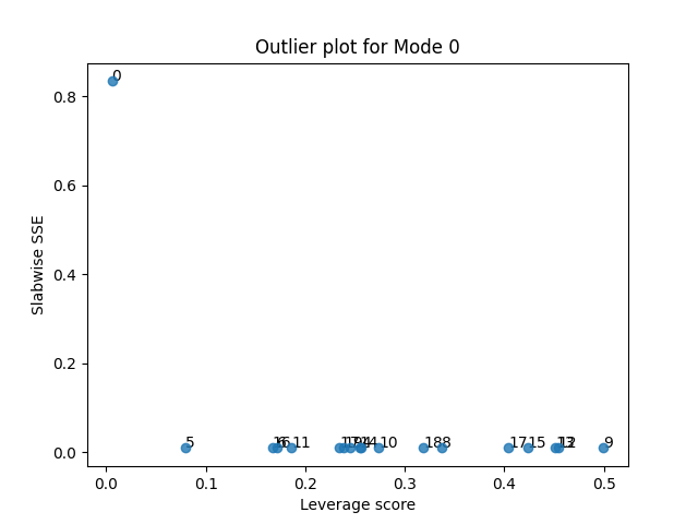 Outlier plot for Mode 0