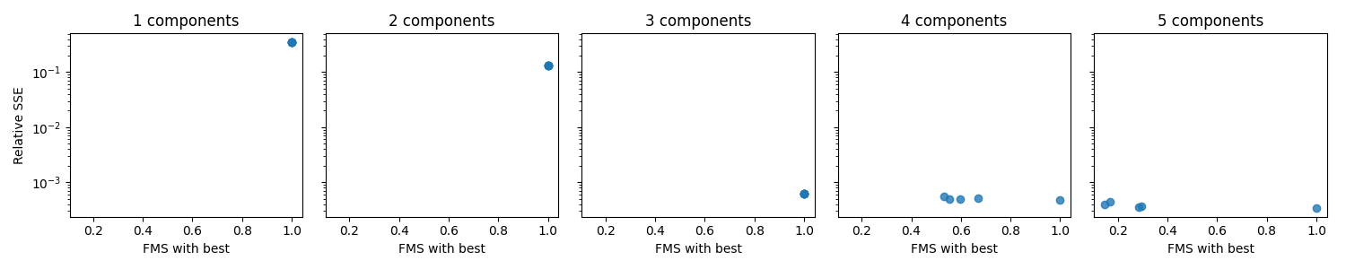 1 components, 2 components, 3 components, 4 components, 5 components