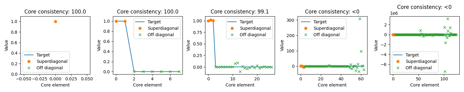 Core consistency: 100.0, Core consistency: 100.0, Core consistency: 99.1, Core consistency: <0, Core consistency: <0