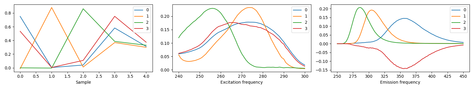 plot selecting aminoacids components