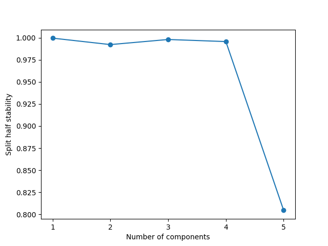 plot split half analysis