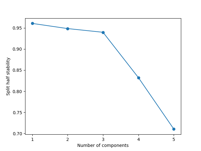 plot split half analysis